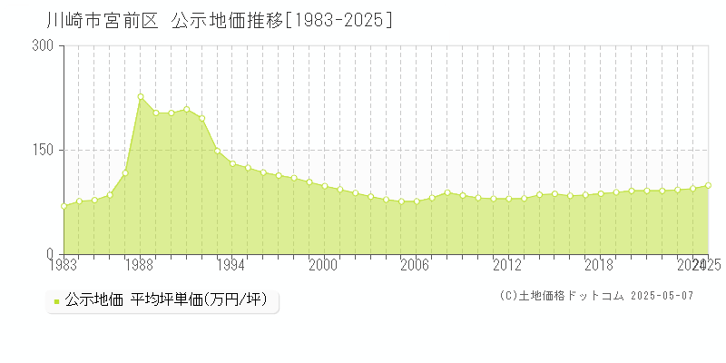 川崎市宮前区(神奈川県)の公示地価推移グラフ(坪単価)[1983-2025年]