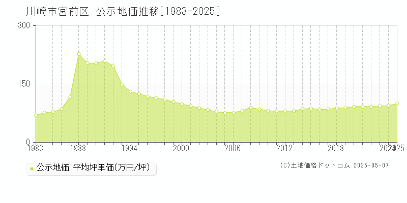 川崎市宮前区の地価公示推移グラフ 