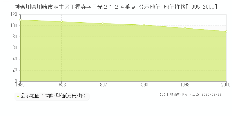 神奈川県川崎市麻生区王禅寺字日光２１２４番９ 公示地価 地価推移[1995-2000]