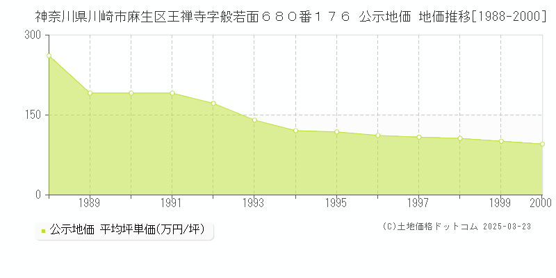 神奈川県川崎市麻生区王禅寺字般若面６８０番１７６ 公示地価 地価推移[1988-2000]