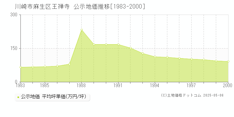 王禅寺(川崎市麻生区)の公示地価推移グラフ(坪単価)[1983-2000年]