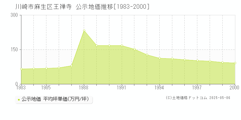 川崎市麻生区王禅寺の地価公示推移グラフ 