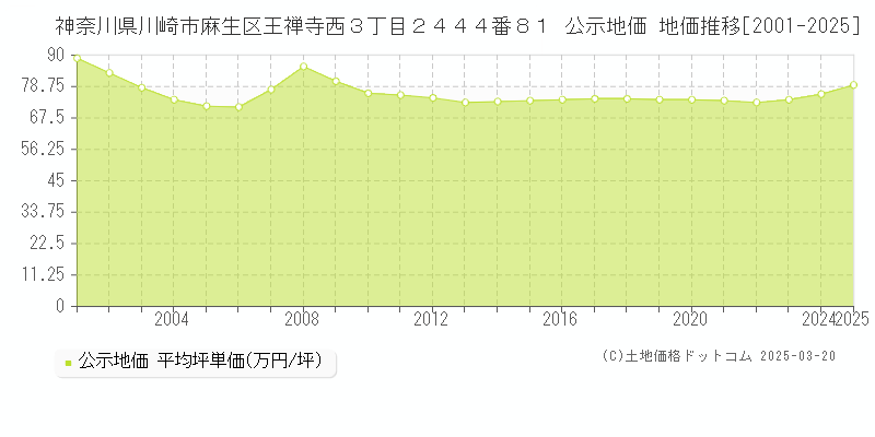 神奈川県川崎市麻生区王禅寺西３丁目２４４４番８１ 公示地価 地価推移[2001-2025]