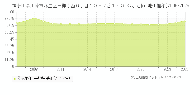 神奈川県川崎市麻生区王禅寺西６丁目１０８７番１５０ 公示地価 地価推移[2006-2025]