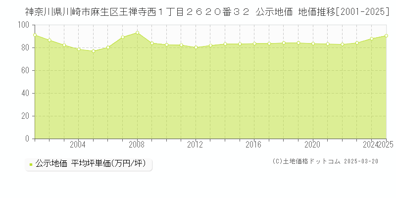 神奈川県川崎市麻生区王禅寺西１丁目２６２０番３２ 公示地価 地価推移[2001-2025]