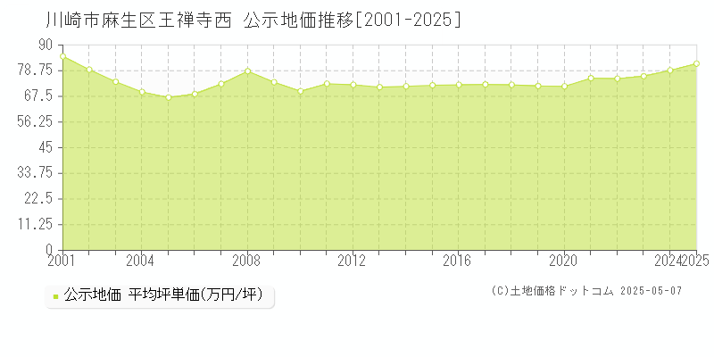 王禅寺西(川崎市麻生区)の公示地価推移グラフ(坪単価)[2001-2025年]