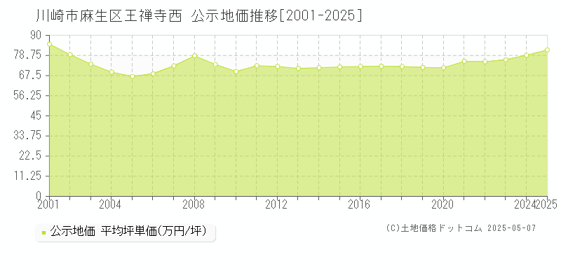 川崎市麻生区王禅寺西の地価公示推移グラフ 