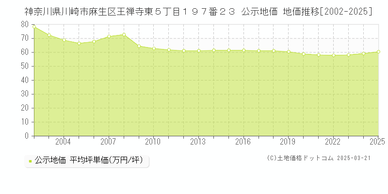 神奈川県川崎市麻生区王禅寺東５丁目１９７番２３ 公示地価 地価推移[2002-2025]