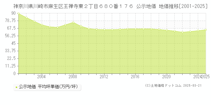 神奈川県川崎市麻生区王禅寺東２丁目６８０番１７６ 公示地価 地価推移[2001-2025]