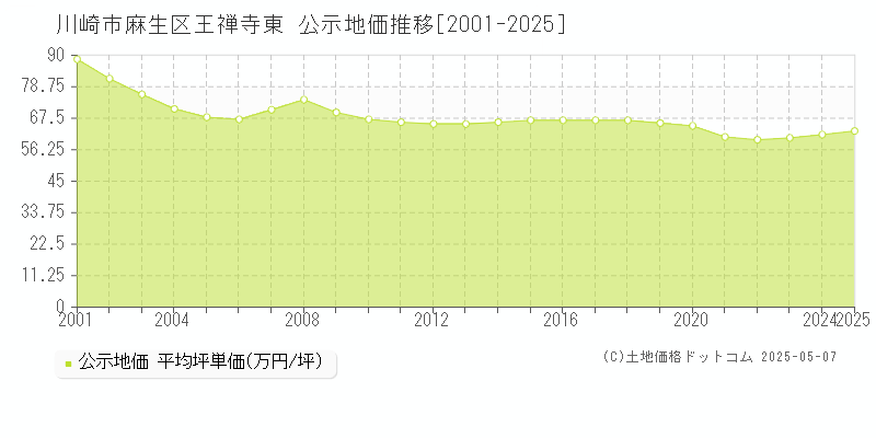 王禅寺東(川崎市麻生区)の公示地価推移グラフ(坪単価)[2001-2025年]