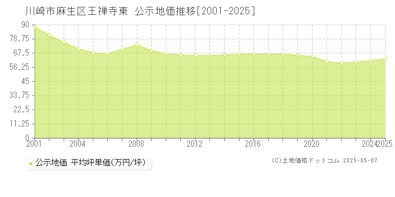 川崎市麻生区王禅寺東の地価公示推移グラフ 