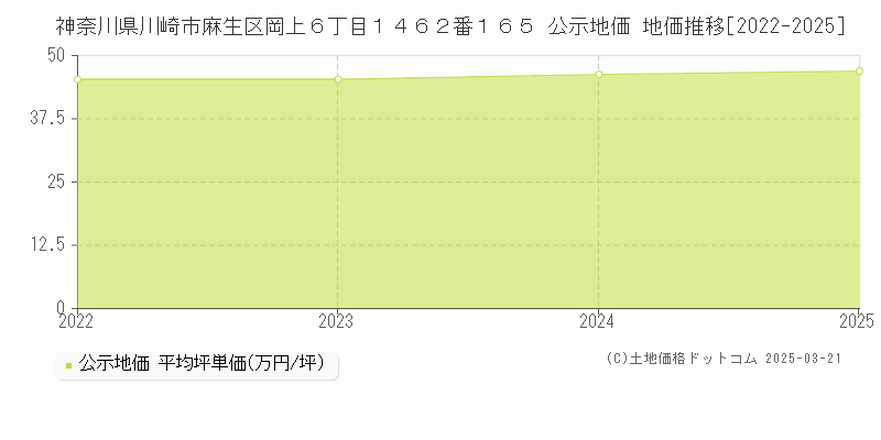 神奈川県川崎市麻生区岡上６丁目１４６２番１６５ 公示地価 地価推移[2022-2025]