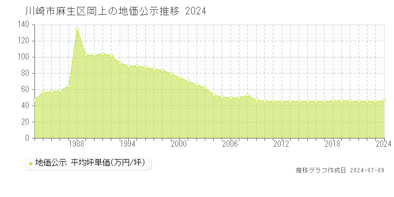 川崎市麻生区岡上の地価公示推移グラフ 