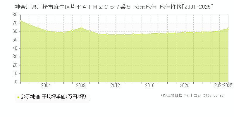 神奈川県川崎市麻生区片平４丁目２０５７番５ 公示地価 地価推移[2001-2025]
