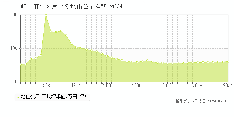 川崎市麻生区片平の地価公示推移グラフ 