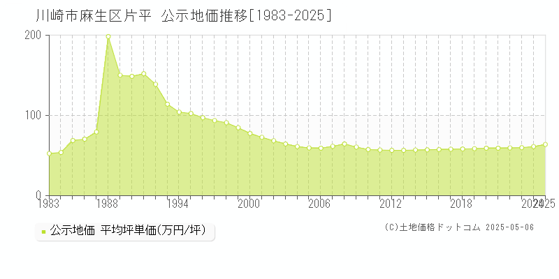片平(川崎市麻生区)の公示地価推移グラフ(坪単価)[1983-2025年]
