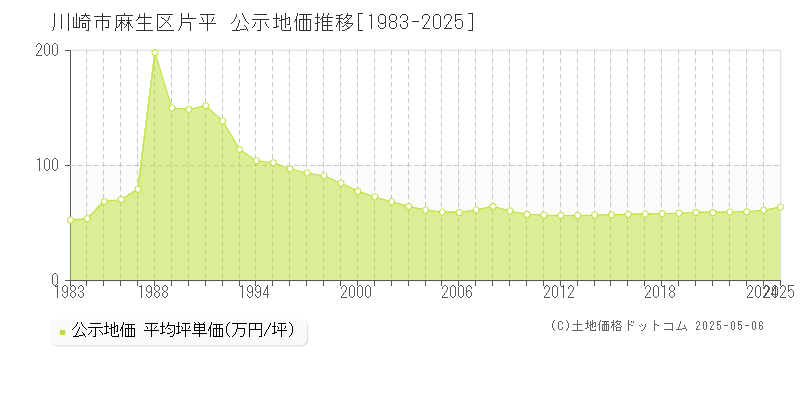 川崎市麻生区片平の地価公示推移グラフ 