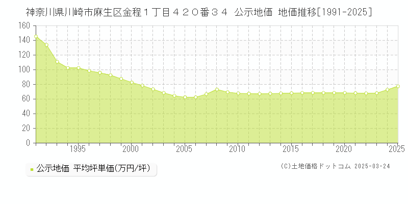 神奈川県川崎市麻生区金程１丁目４２０番３４ 公示地価 地価推移[1991-2025]