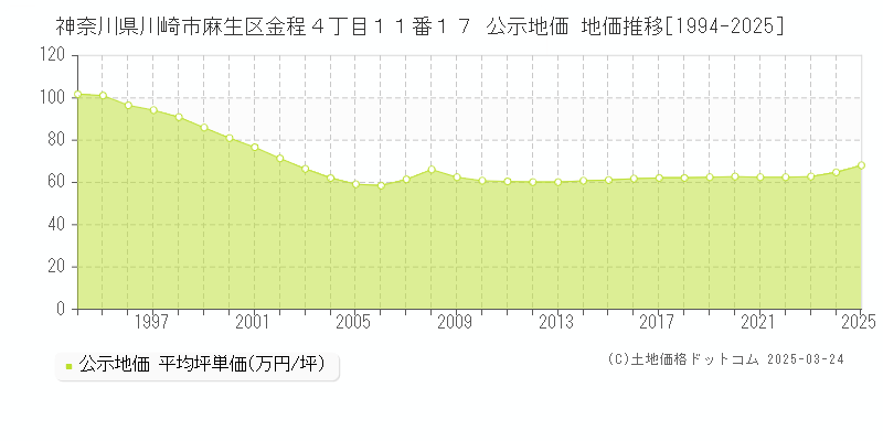 神奈川県川崎市麻生区金程４丁目１１番１７ 公示地価 地価推移[1994-2025]
