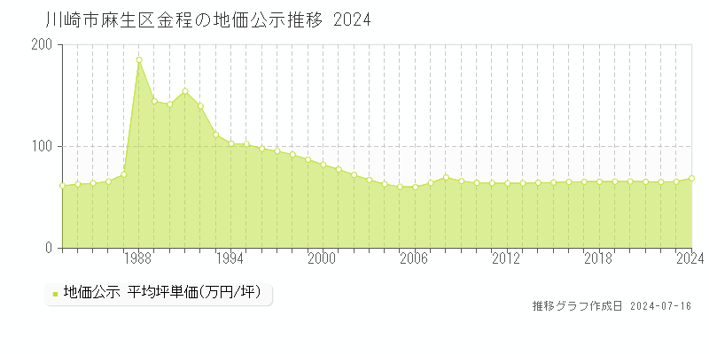 川崎市麻生区金程の地価公示推移グラフ 