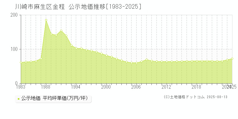 金程(川崎市麻生区)の公示地価推移グラフ(坪単価)[1983-2025年]