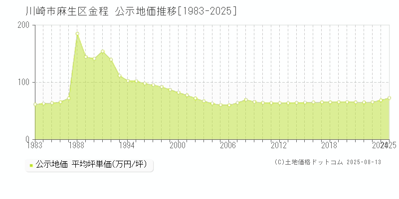 川崎市麻生区金程の地価公示推移グラフ 