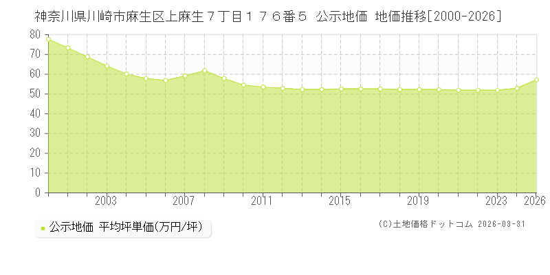 神奈川県川崎市麻生区上麻生７丁目１７６番５ 公示価格 地価推移[2000-2026]
