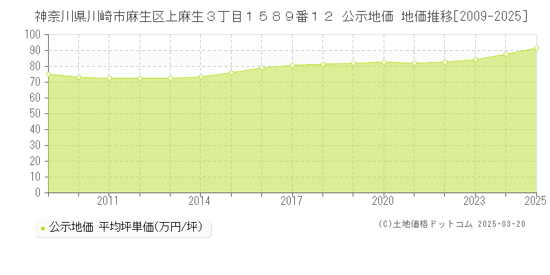 神奈川県川崎市麻生区上麻生３丁目１５８９番１２ 公示地価 地価推移[2009-2025]