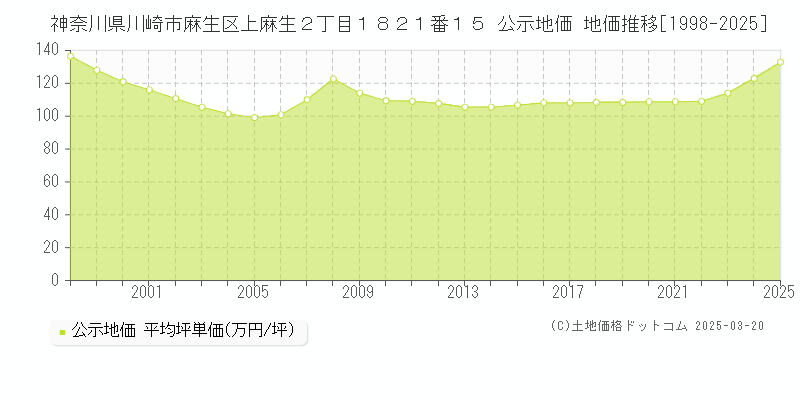 神奈川県川崎市麻生区上麻生２丁目１８２１番１５ 公示地価 地価推移[1998-2025]