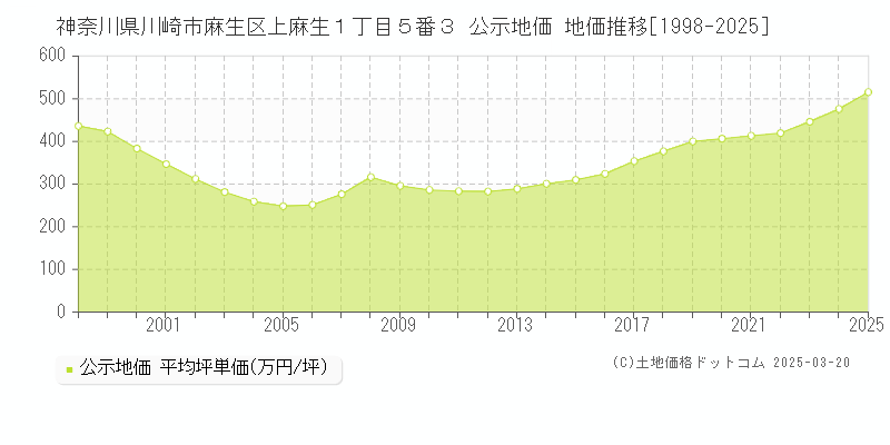 神奈川県川崎市麻生区上麻生１丁目５番３ 公示地価 地価推移[1998-2025]
