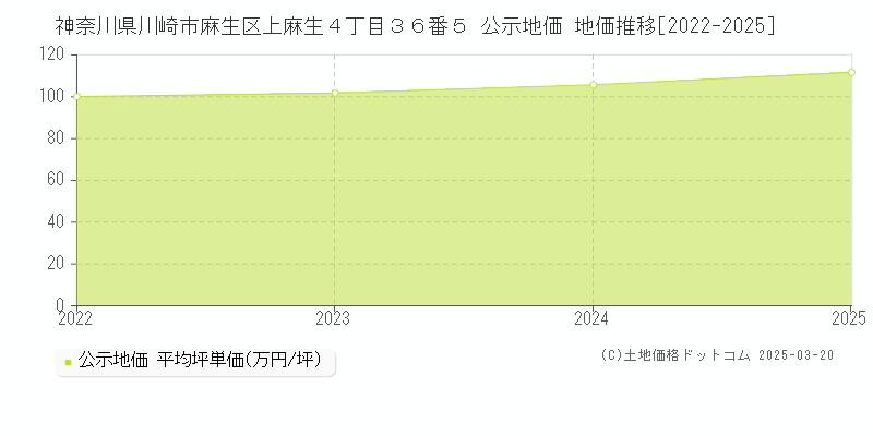 神奈川県川崎市麻生区上麻生４丁目３６番５ 公示地価 地価推移[2022-2025]