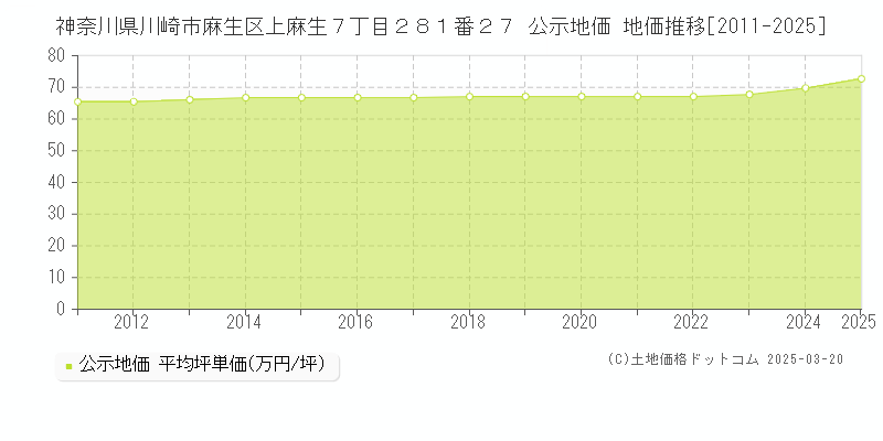 神奈川県川崎市麻生区上麻生７丁目２８１番２７ 公示地価 地価推移[2011-2025]