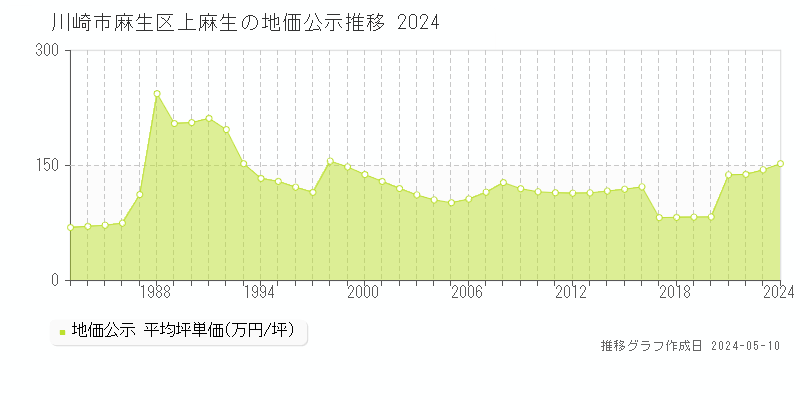 川崎市麻生区上麻生の地価公示推移グラフ 