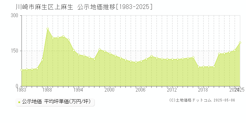上麻生(川崎市麻生区)の公示地価推移グラフ(坪単価)[1983-2025年]