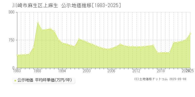 川崎市麻生区上麻生の地価公示推移グラフ 