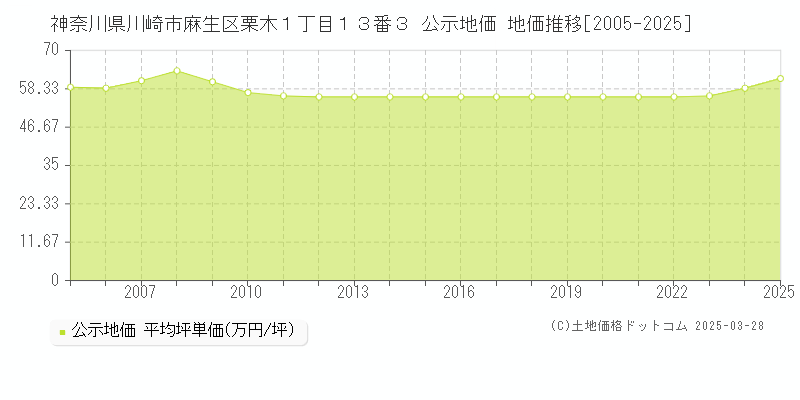 神奈川県川崎市麻生区栗木１丁目１３番３ 公示地価 地価推移[2005-2025]
