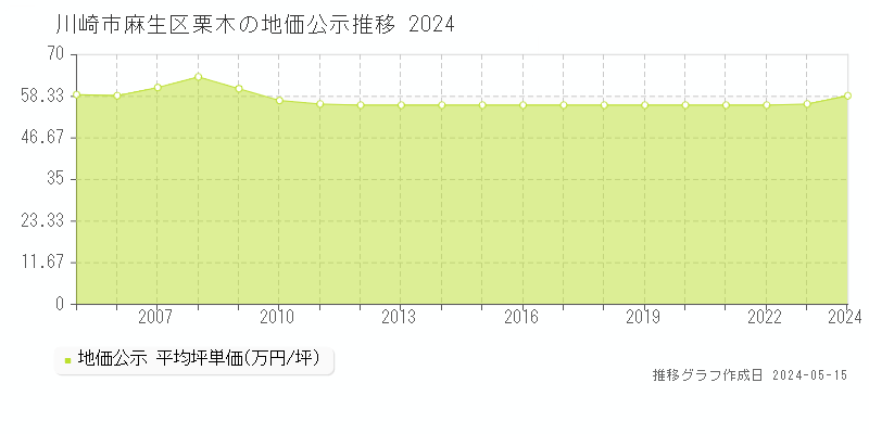 川崎市麻生区栗木の地価公示推移グラフ 