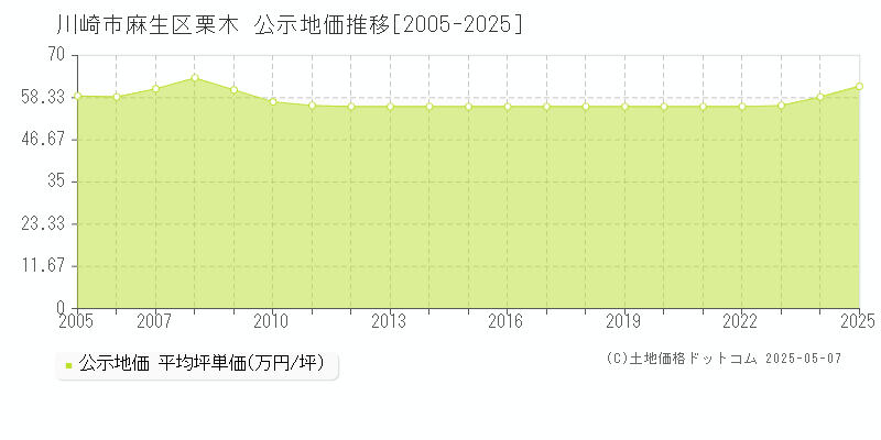 栗木(川崎市麻生区)の公示地価推移グラフ(坪単価)[2005-2025年]