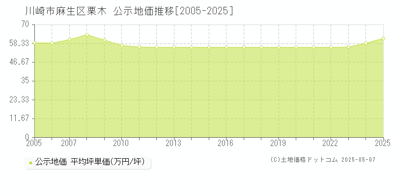 川崎市麻生区栗木の地価公示推移グラフ 