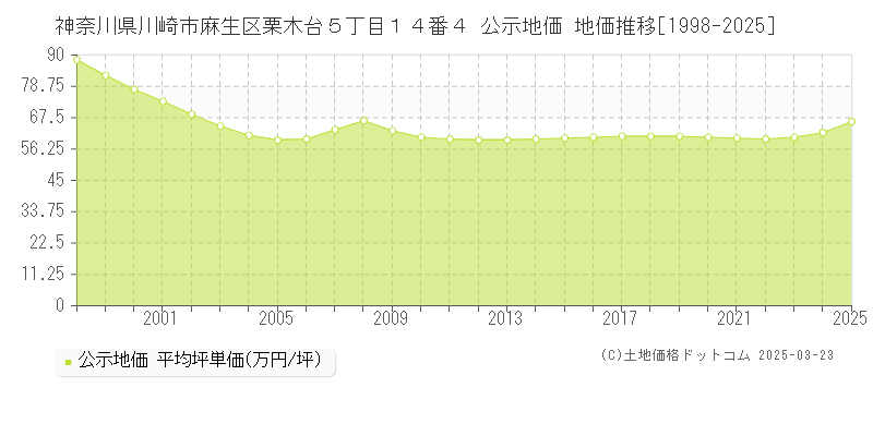 神奈川県川崎市麻生区栗木台５丁目１４番４ 公示地価 地価推移[1998-2025]