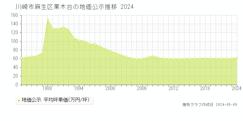 川崎市麻生区栗木台の地価公示推移グラフ 