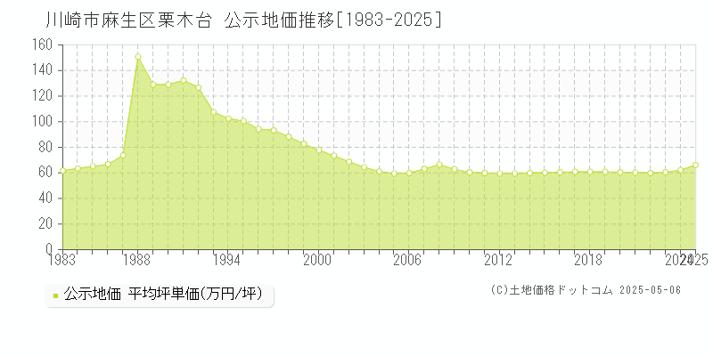栗木台(川崎市麻生区)の公示地価推移グラフ(坪単価)[1983-2025年]