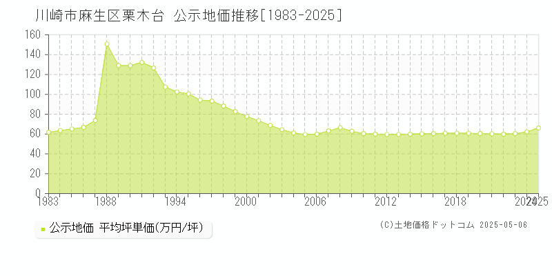 川崎市麻生区栗木台の地価公示推移グラフ 