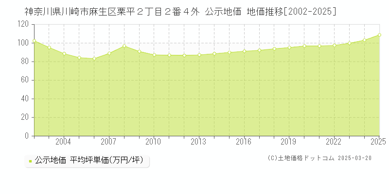 神奈川県川崎市麻生区栗平２丁目２番４外 公示地価 地価推移[2002-2025]