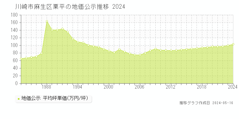 川崎市麻生区栗平の地価公示推移グラフ 