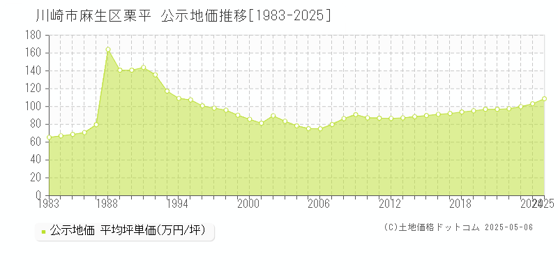 栗平(川崎市麻生区)の公示地価推移グラフ(坪単価)[1983-2025年]