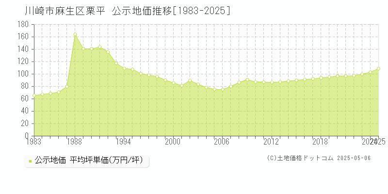 川崎市麻生区栗平の地価公示推移グラフ 