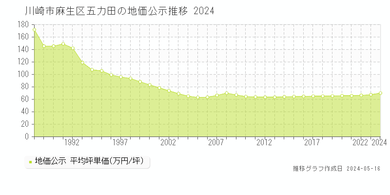 川崎市麻生区五力田の地価公示推移グラフ 