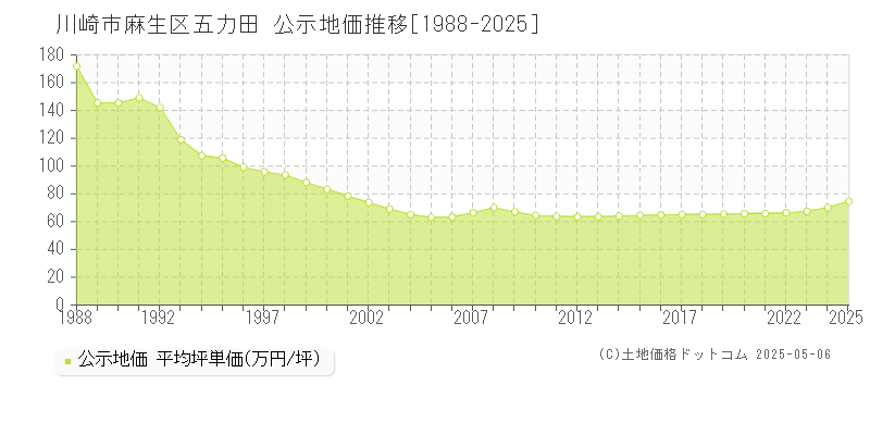 五力田(川崎市麻生区)の公示地価推移グラフ(坪単価)[1988-2025年]