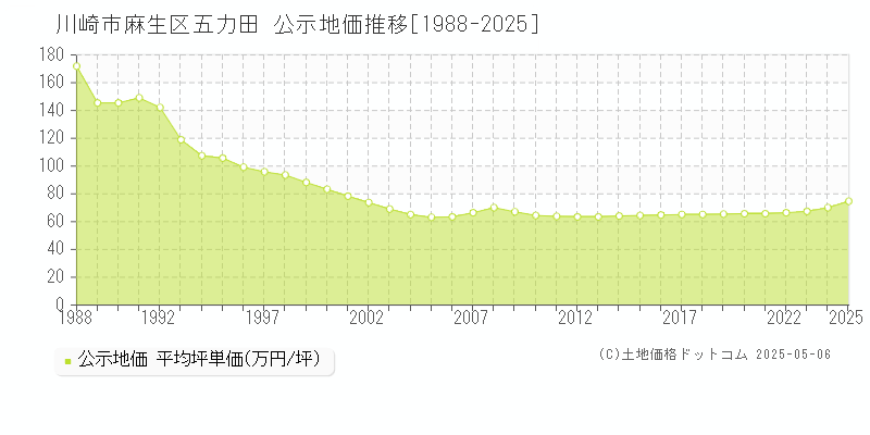 川崎市麻生区五力田の地価公示推移グラフ 